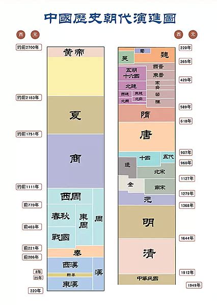 夏商周秦漢|分類:中國朝代